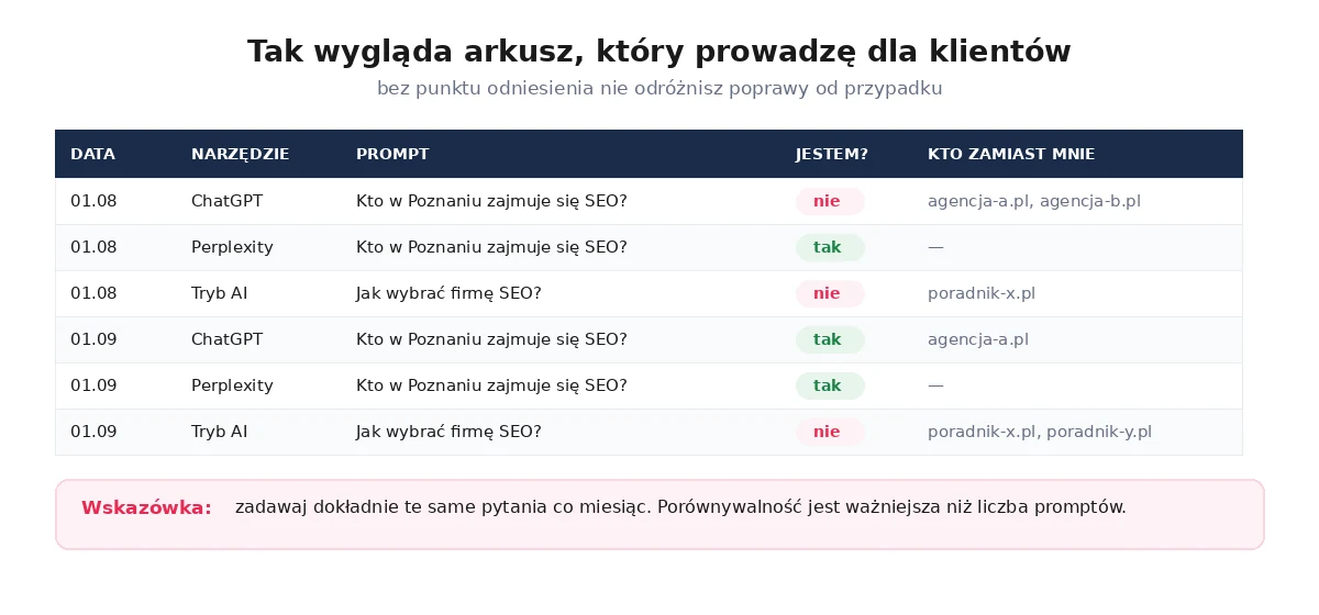 Przykładowy arkusz do monitorowania widoczności firmy w odpowiedziach AI – data, narzędzie, prompt, obecność, konkurencja