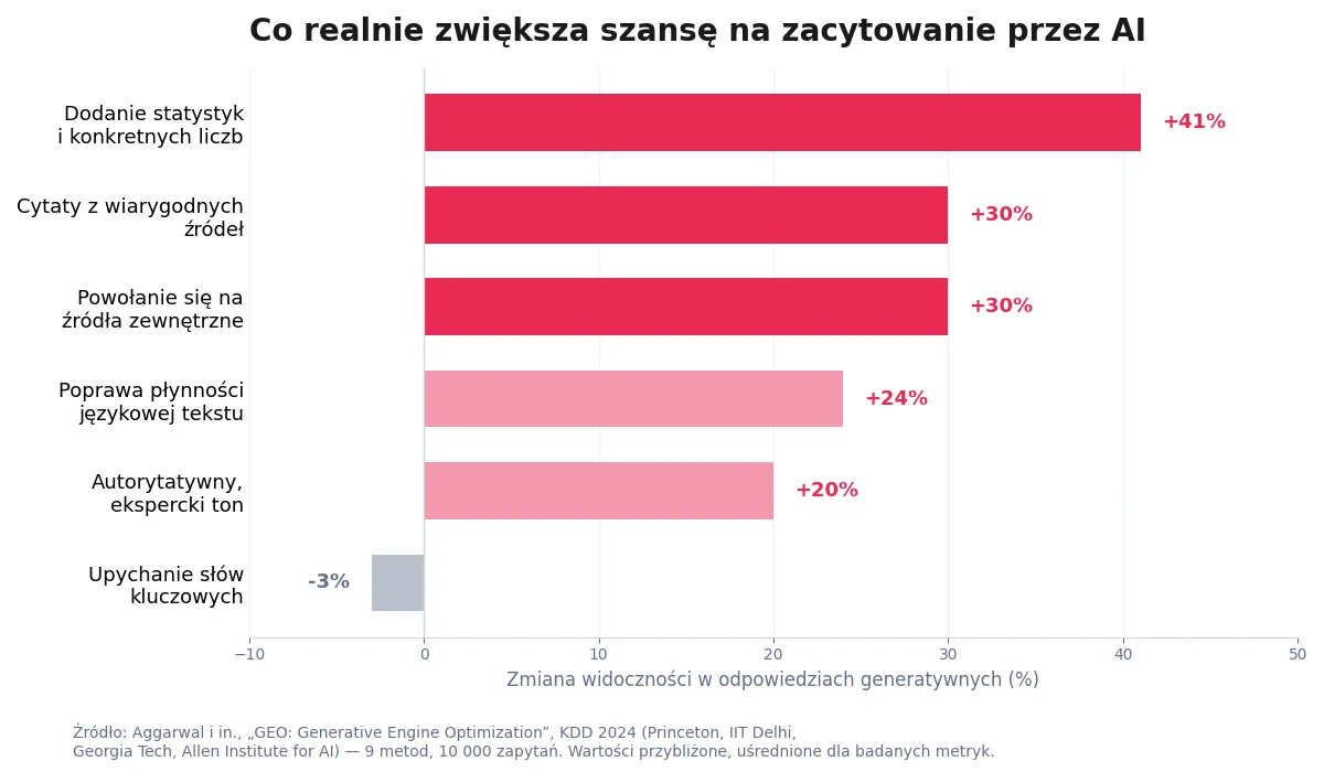 Wykres: co zwiększa szansę na zacytowanie przez AI – statystyki, cytaty, powołania na źródła, płynność językowa, autorytatywny ton, upychanie słów kluczowych