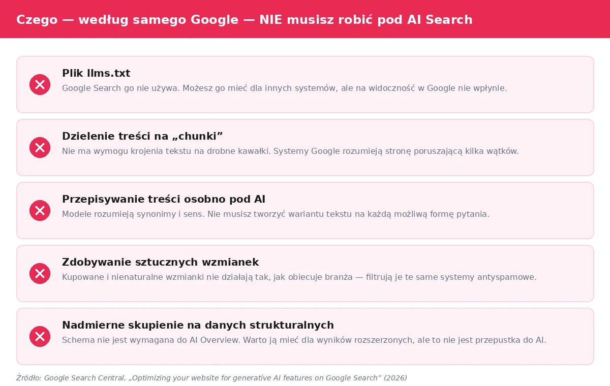 Lista rzeczy, których według Google nie trzeba robić pod AI Search: llms.txt, chunking, przepisywanie treści pod AI, sztuczne wzmianki, nadmiar danych strukturalnych