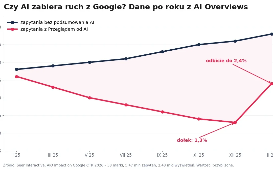 Czy AI zabierze Ci ruch z Google? Co pokazują dane po roku z AI Overviews