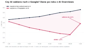 Czy AI zabierze ruch z Google – wykres CTR po roku z AI Overviews