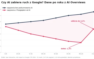 Czy AI zabierze Ci ruch z Google? Co pokazują dane po roku z AI Overviews