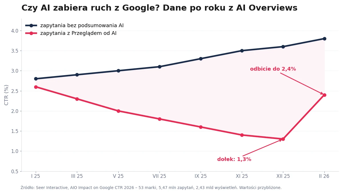 Czy AI zabierze ruch z Google – wykres CTR po roku z AI Overviews