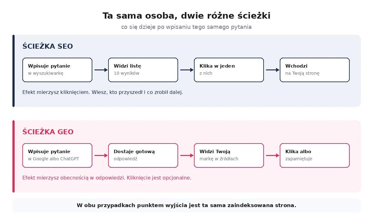 Porównanie ścieżki SEO i ścieżki GEO – co dzieje się po wpisaniu tego samego pytania