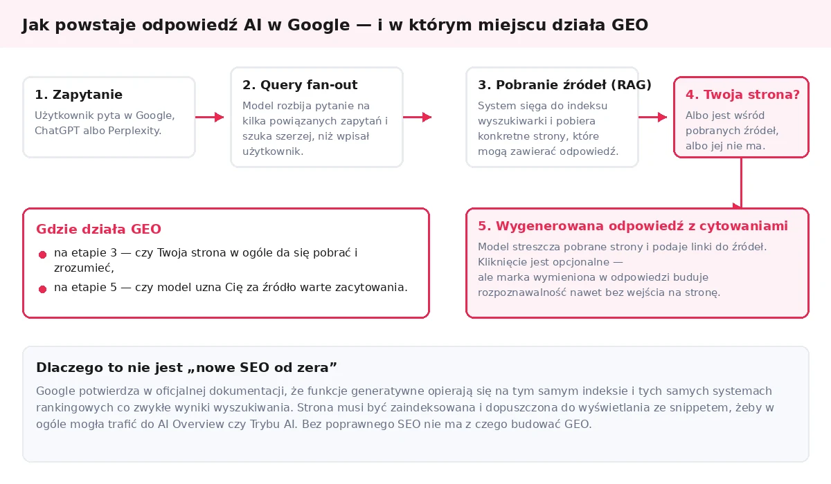 Schemat: jak powstaje odpowiedź AI w Google – zapytanie, query fan-out, pobranie źródeł, wygenerowana odpowiedź z cytowaniami