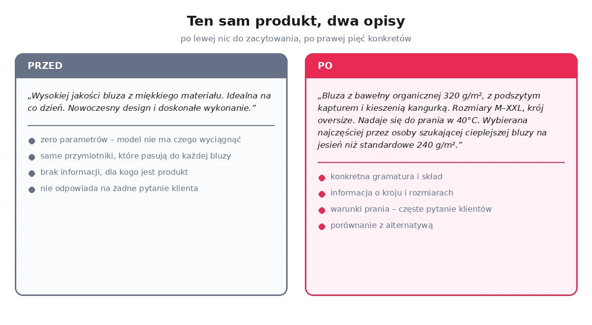 Porównanie opisu produktu przed i po optymalizacji pod AI Search