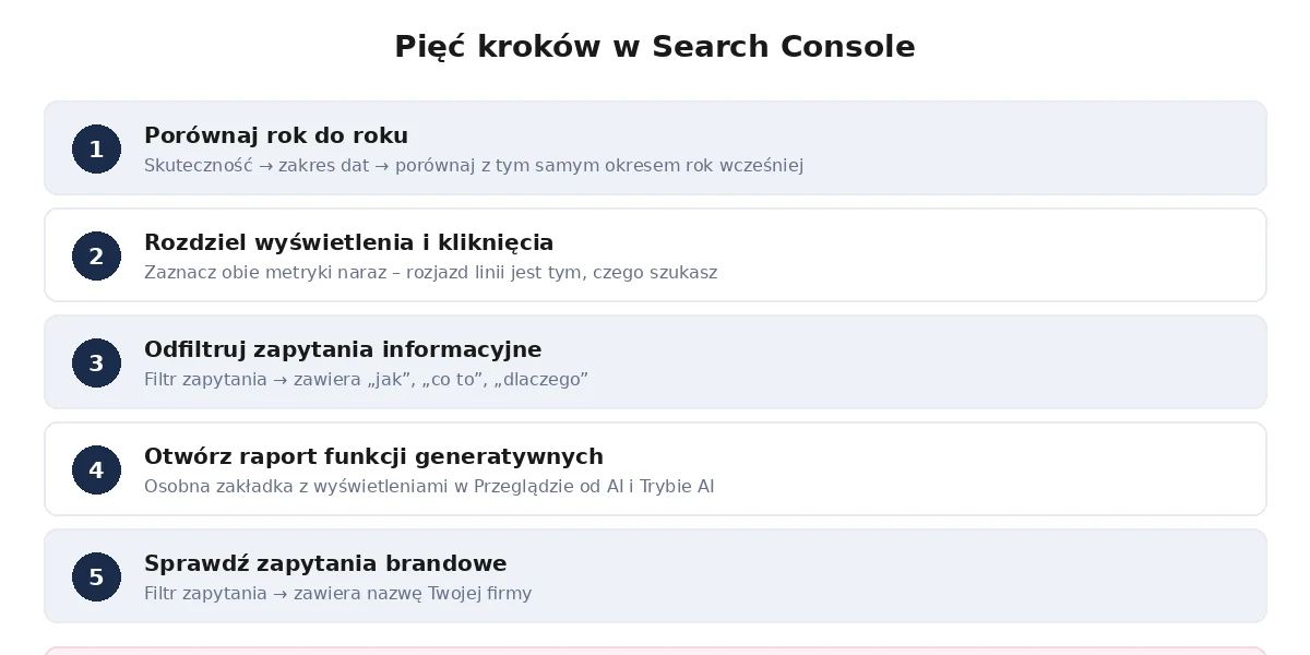 Pięć kroków analizy wpływu AI Search w Google Search Console