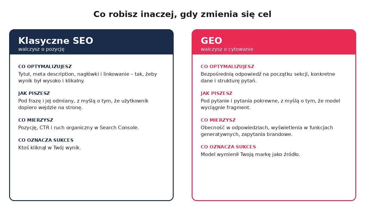 Porównanie: co optymalizujesz, jak piszesz i co mierzysz w klasycznym SEO oraz w GEO