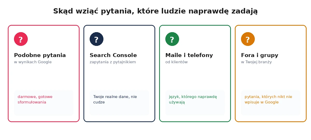 Cztery źródła pytań do sekcji FAQ: Podobne pytania, Search Console, maile od klientów, fora