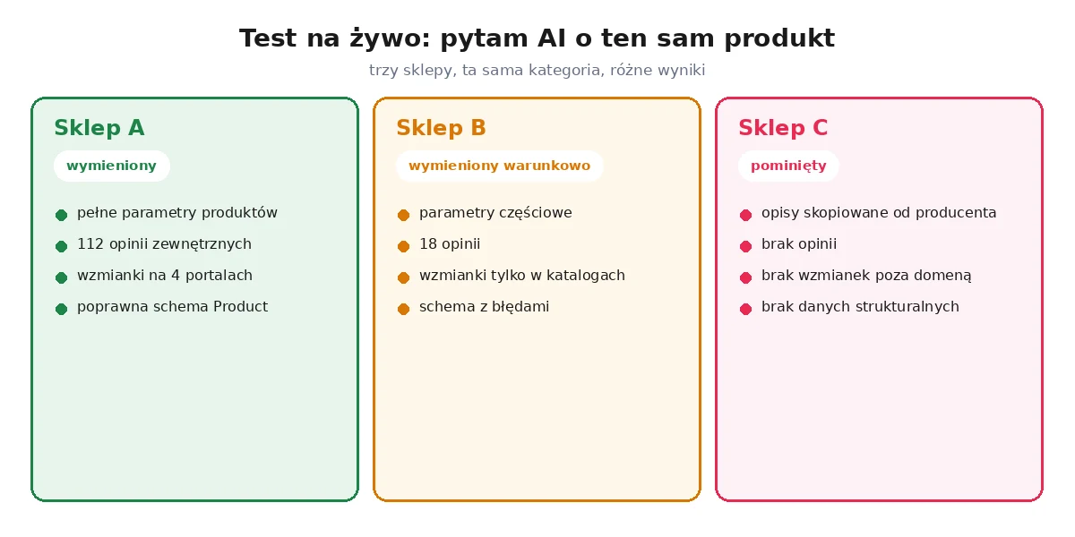 Porównanie trzech sklepów w teście widoczności w odpowiedziach AI