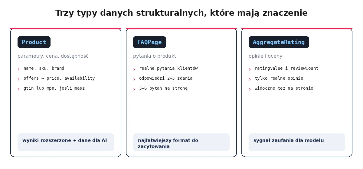 Trzy typy danych strukturalnych w sklepie: Product, FAQPage, AggregateRating