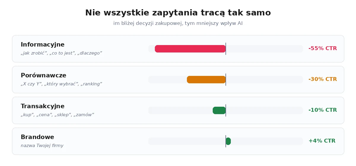Wpływ AI Overviews na CTR w zależności od typu zapytania