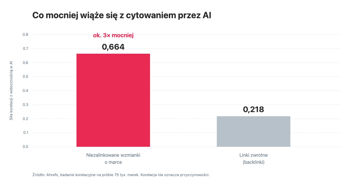 Wykres: korelacja wzmianek o marce bez linku i linków zwrotnych z widocznością w AI